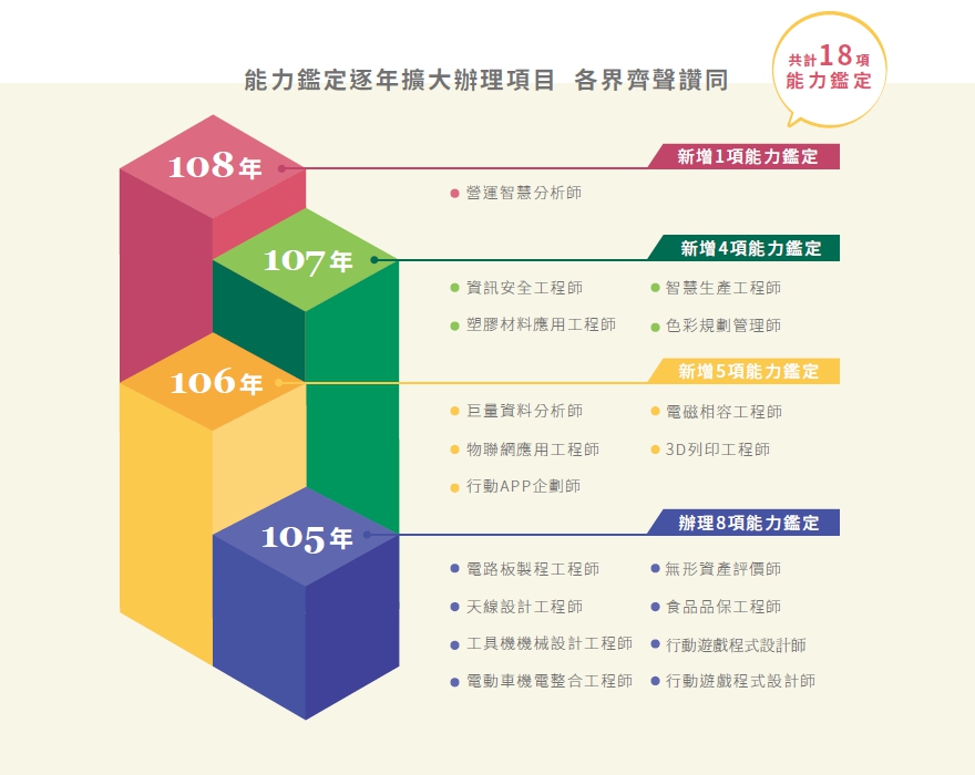 iPAS銜接未來,鑑別產業專業人才