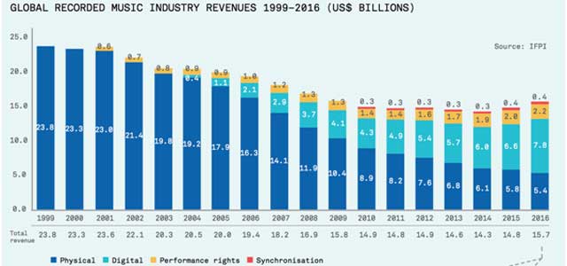 1999-2016全球唱片銷售收入變化