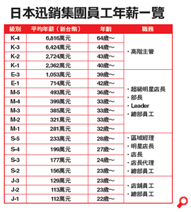 日本訊銷集團員工年薪一覽