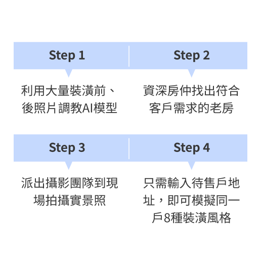 養成你的AI設計師