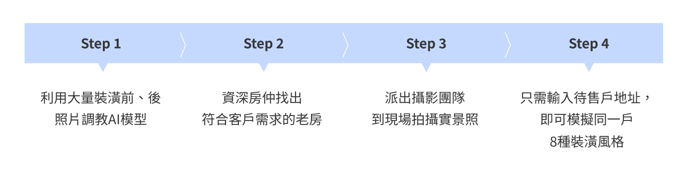 養成你的AI設計師