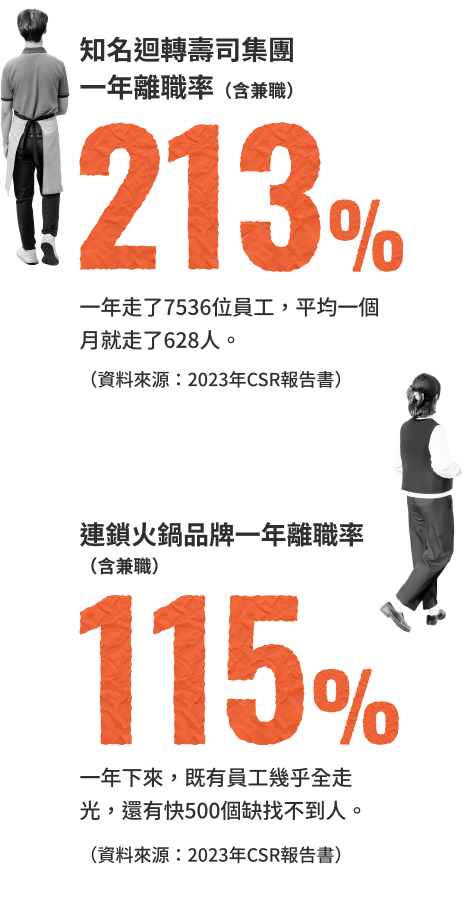 知名迴轉壽司集團一年離職率（含兼職）213%，一年走了7536位員工，平均一個月就走了628人。 （資料來源：2023年CSR報告書）；
                                連鎖火鍋品牌整體離職率（含兼職）115%，一年下來，既有員工幾乎全走光，還有快500個缺找不到人。（資料來源：2023年CSR報告書）