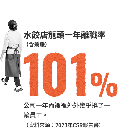 水餃店龍頭整體離職率
                                （含兼職）101%，公司一年內裡裡外外幾乎換了一輪員工。（資料來源：2023年CSR報告書）