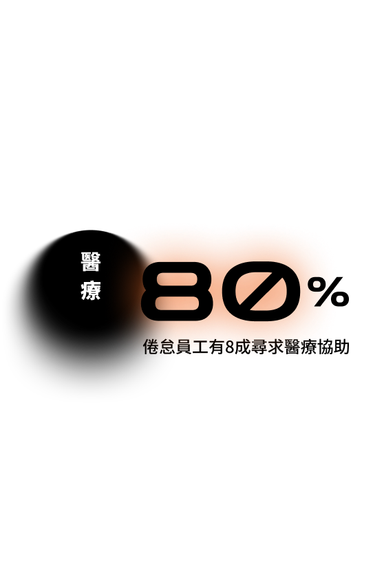 80% 尋求身心科協助者，有8成感到倦怠