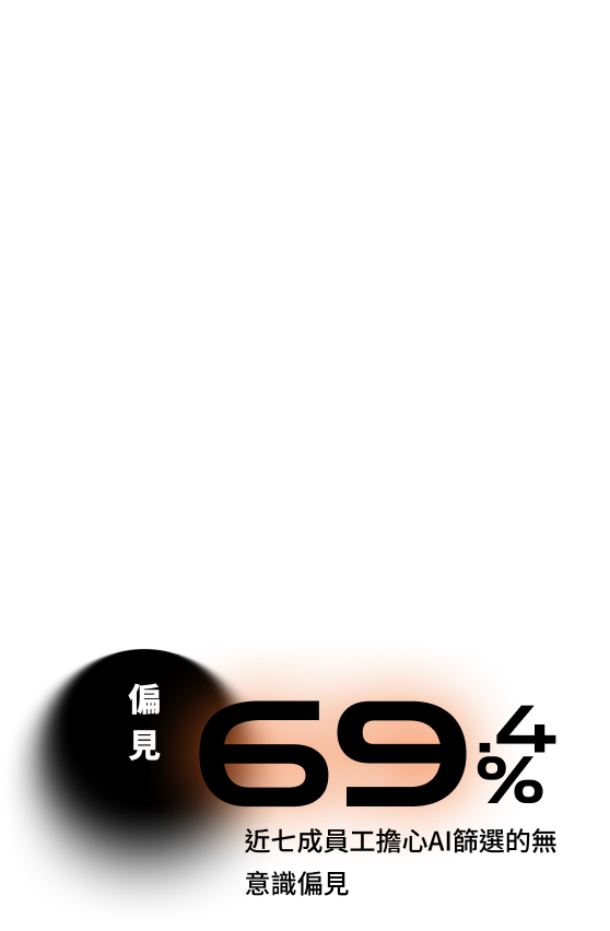 69.4% 近七成員工擔心AI篩選的無意識偏見