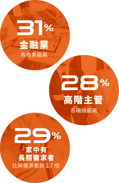 31%金融業 28%高階主管 29%家中有長照需求者
