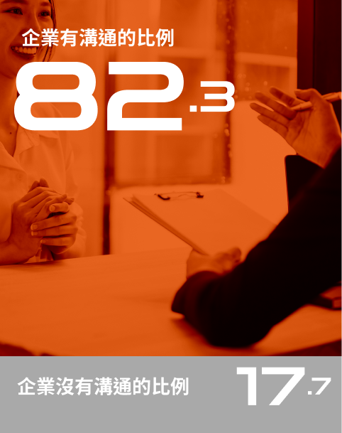 企業有溝通的情況下 82.3%員工相信企業公平賦能