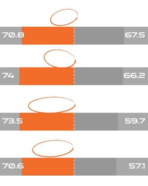 女性、有小孩者、有長照需求者、基層員工更擔心AI公平性